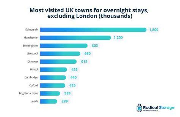 What is the most visited area in England?
