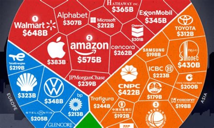 What is the number 1 richest company in the world?