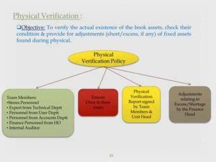 What is the objective of Verification of assets?