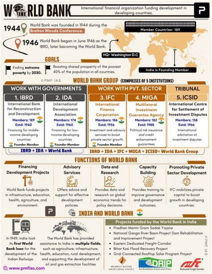 What is the origin of the World Bank?