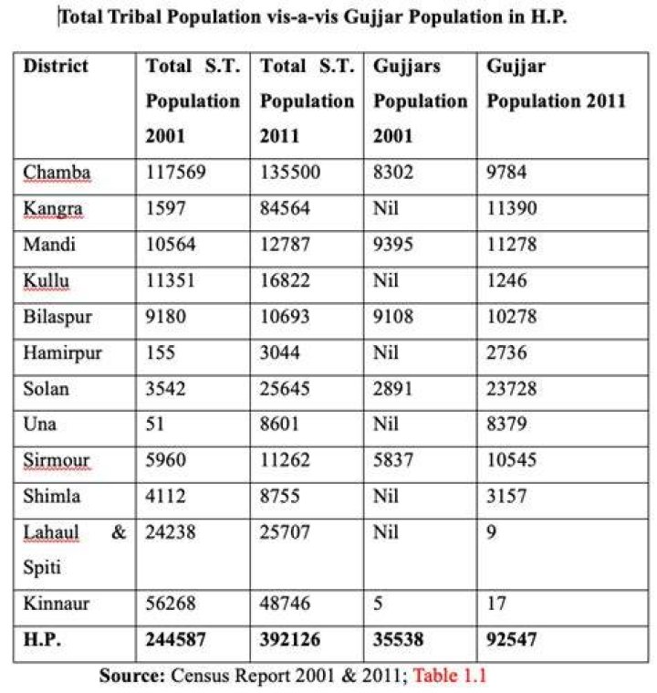 What is the percentage of Gujjar in India?