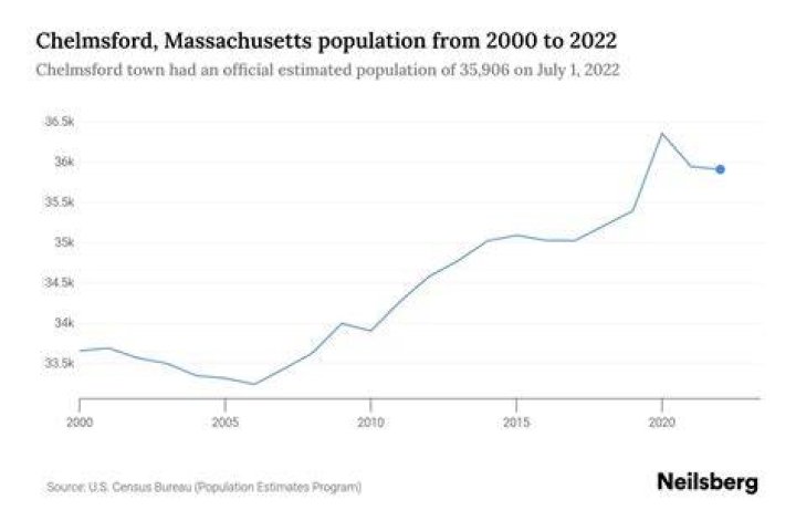 What is the population of Chelmsford 2020?