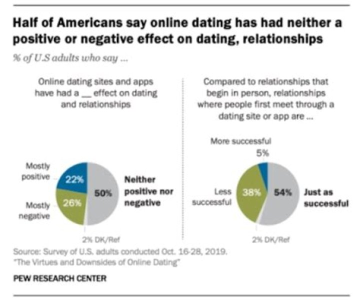 What is the positive effects of dating?