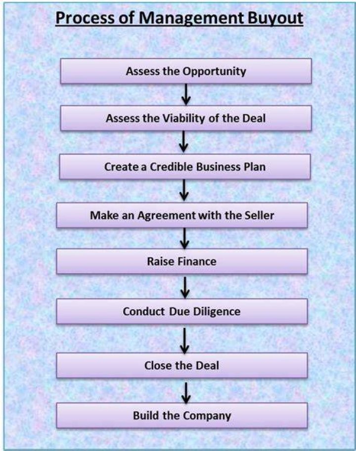 What is the process of buyout?