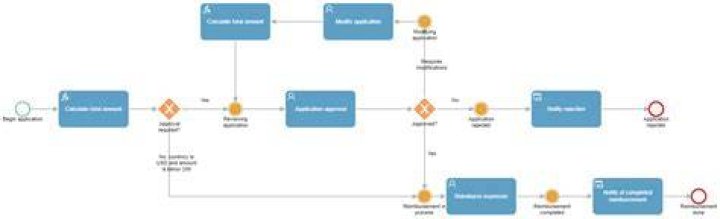 What is the process of reimbursement?