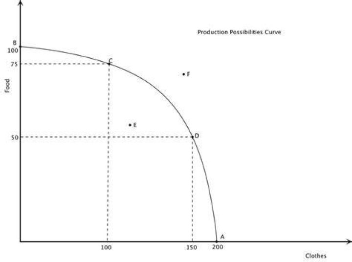 What is the production possibilities frontier quizlet?