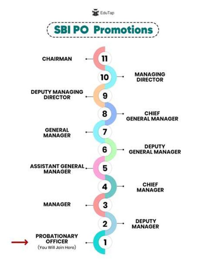 What is the promotion after bank po?