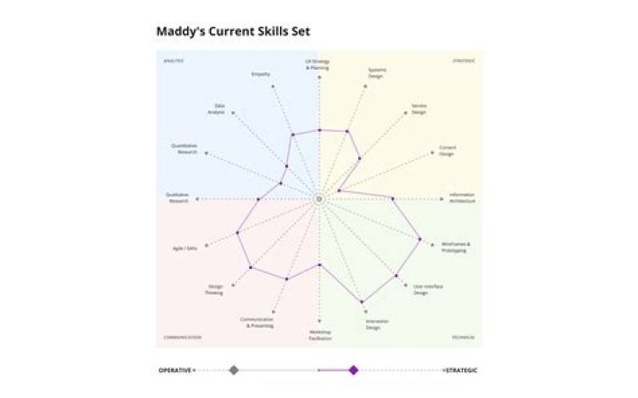 What is the purpose of a map skill?