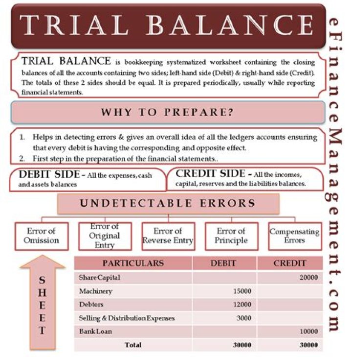 What is the purpose of a trial balance?