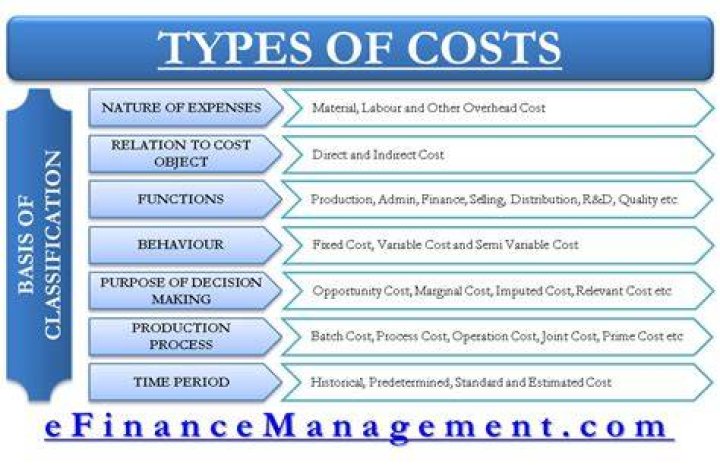 What is the purpose of cost classification?