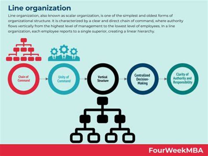 What is the purpose of line organization?