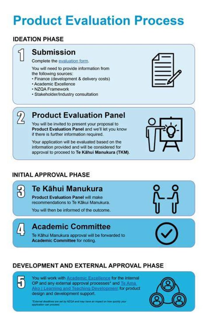 What is the purpose of product evaluation?