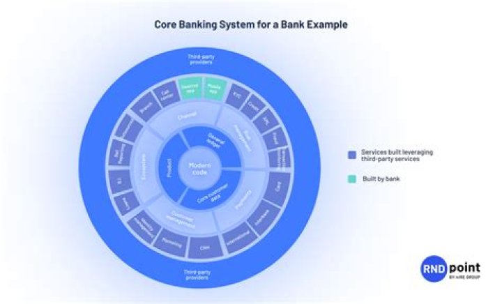 What is the reason for the banking system?