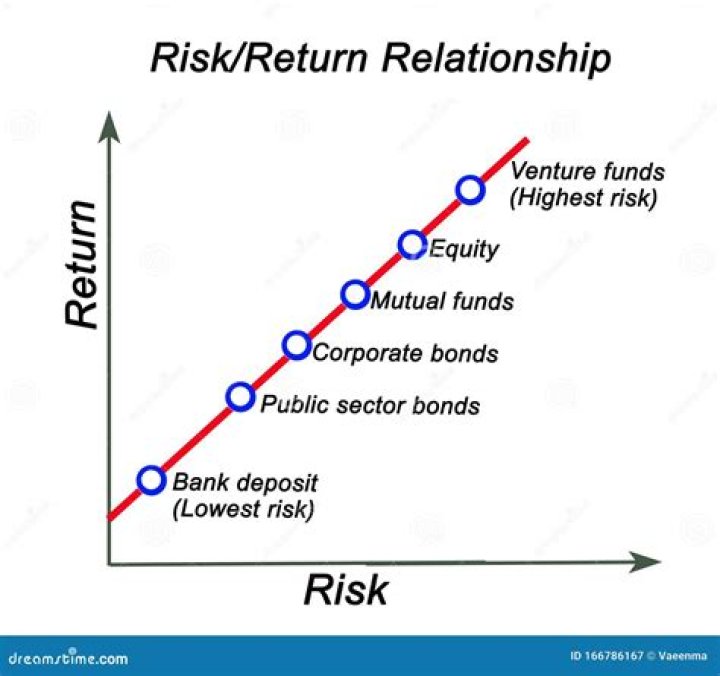 What is the relationship between risk and return in financial management?