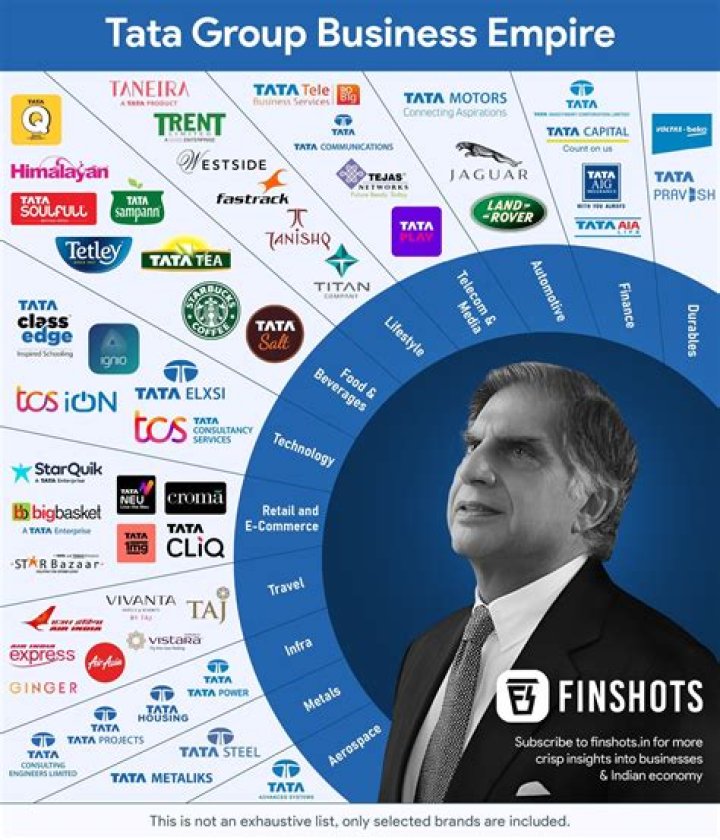 What is the retail hand of Tata Group?