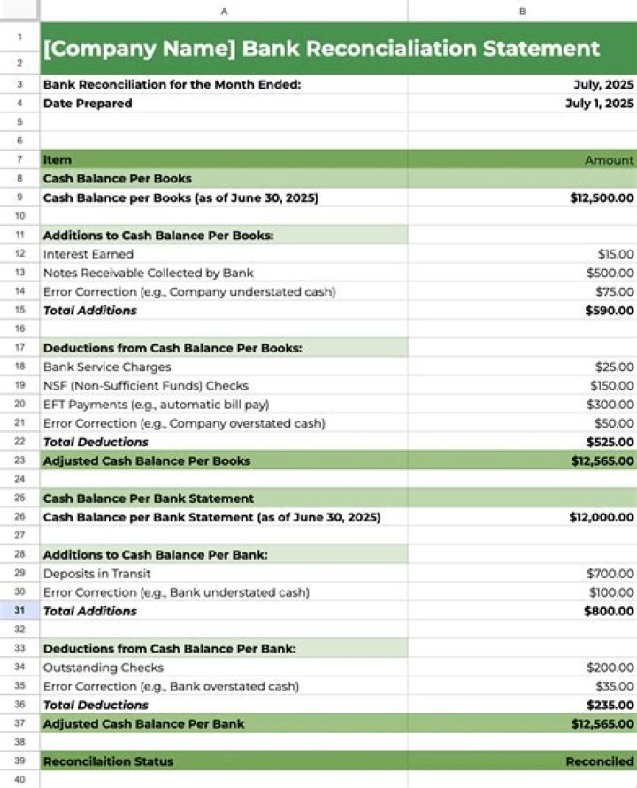 What is the risk of not preparing bank reconciliation statement?