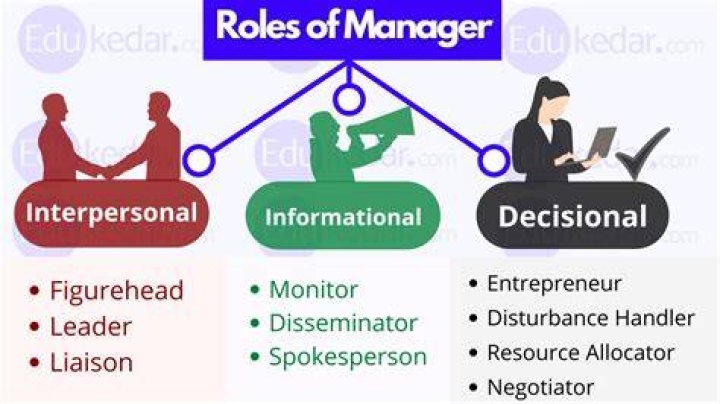 What is the role of manager in business organizations?