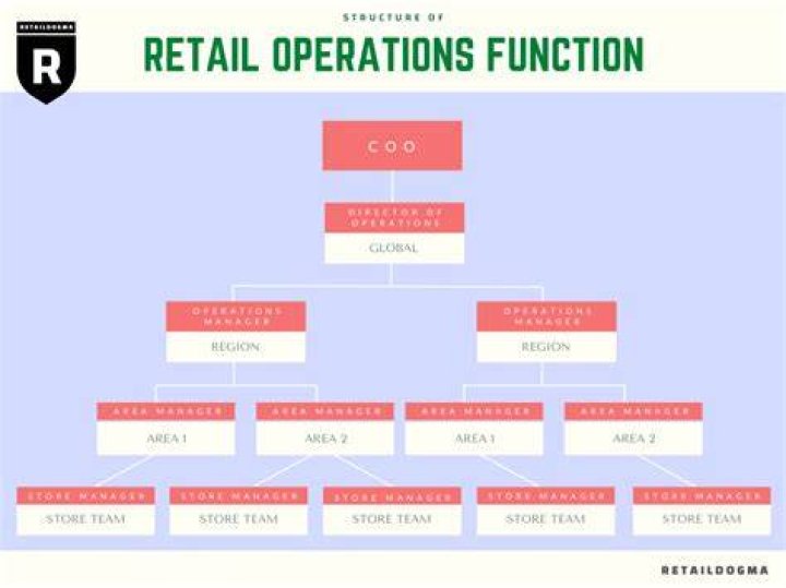 What is the role of retail operations manager?