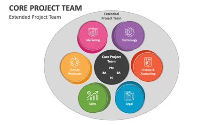 What is the role of the project core team?
