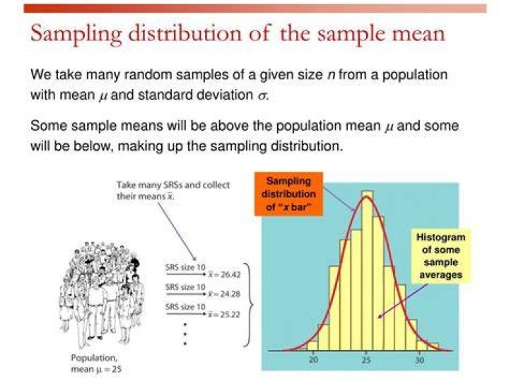 What is the sampling distribution of means?
