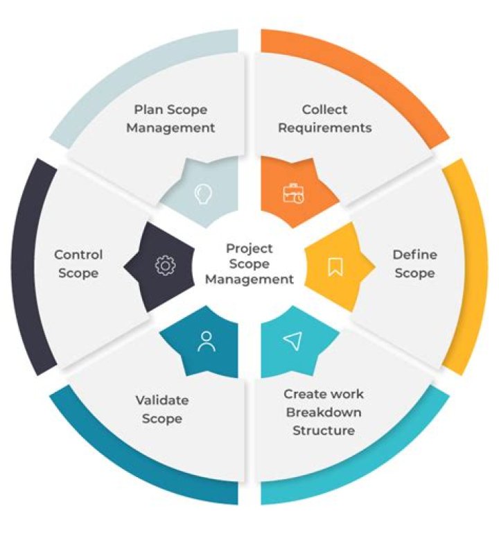 What is the scope of business management?