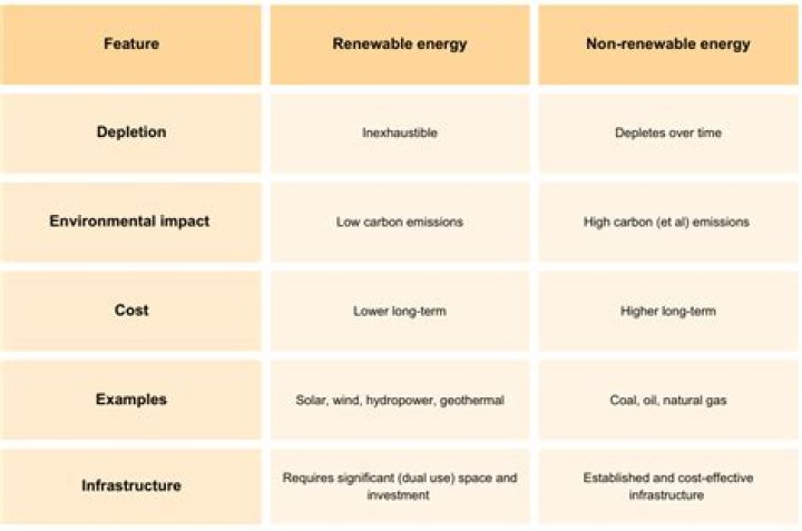 What is the similarities and differences between renewable and nonrenewable sources of energy?
