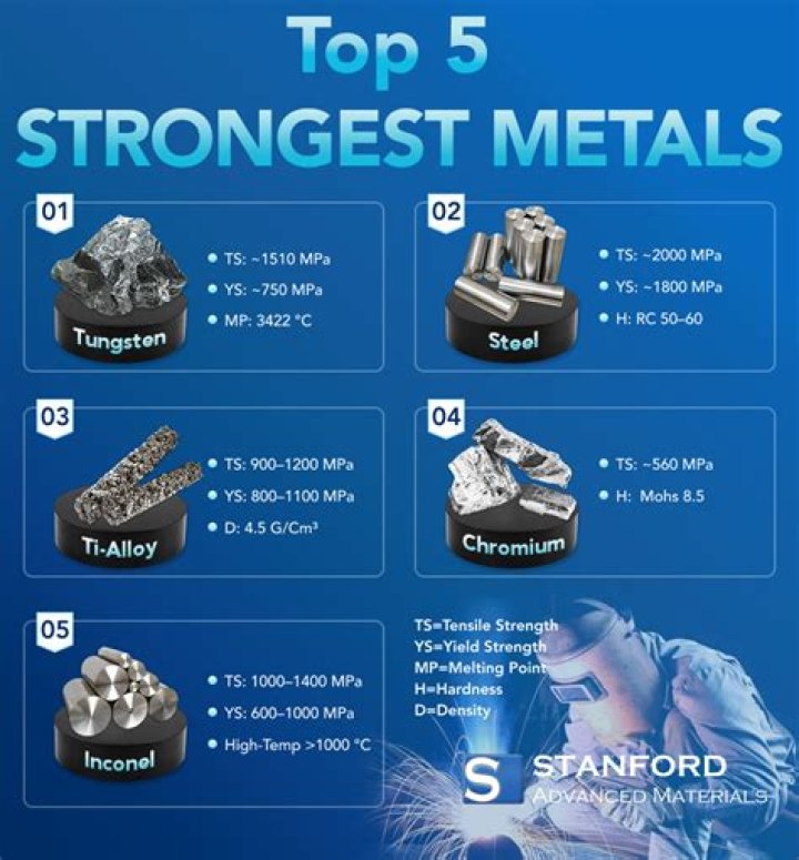 What is the strongest metal in 2020?