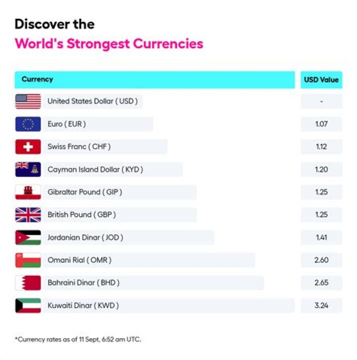 What is the top 10 currency in the world?
