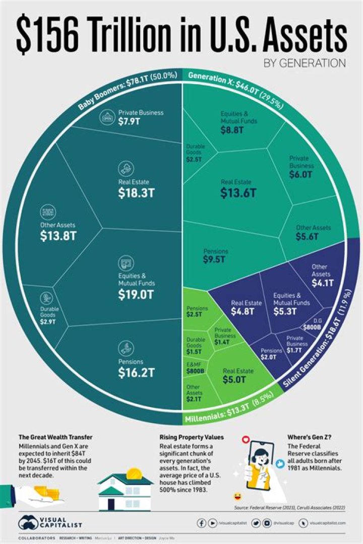 What is the top 5% of wealth in the US?