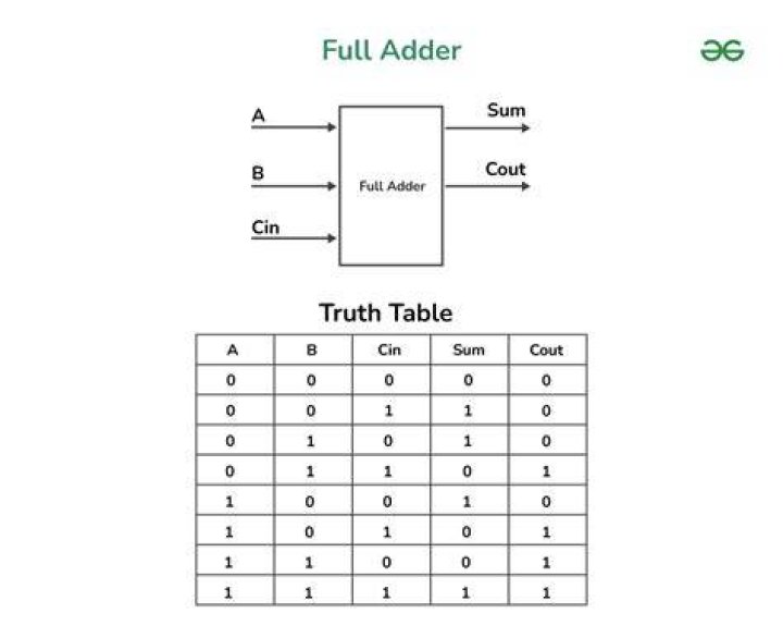 What is the use of full adder?