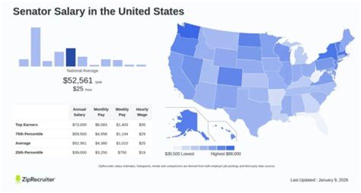 What is the yearly salary of a US senator?