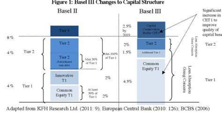 What is Tier 1 and Tier 2 and Tier 3 capital?