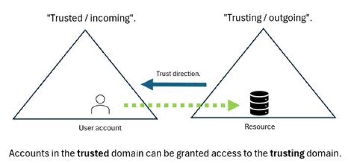 What is trusting domain and trusted domain?