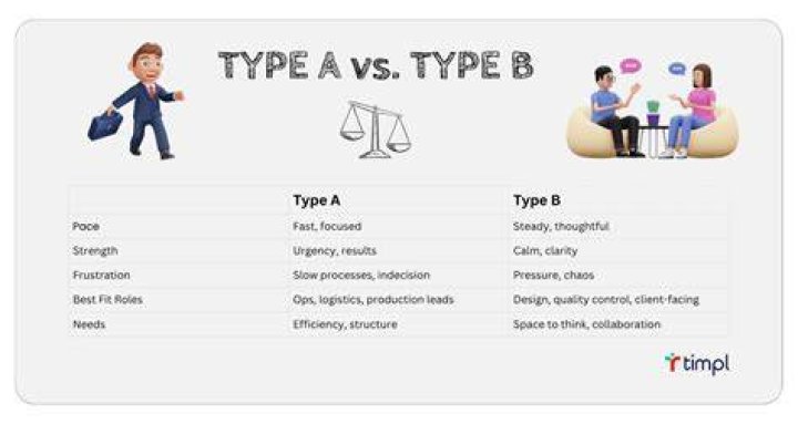 What is Type B vs type A?