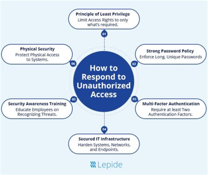 What is unauthorized system access in a computer system?
