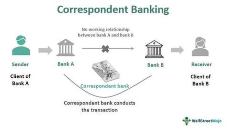 What is US correspondent bank?