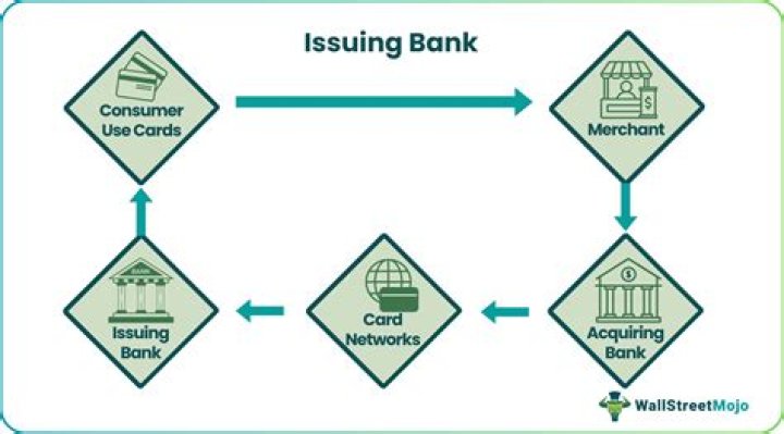 What is your issuing bank?