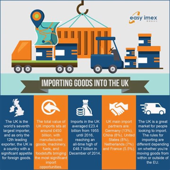 What items does the UK import?
