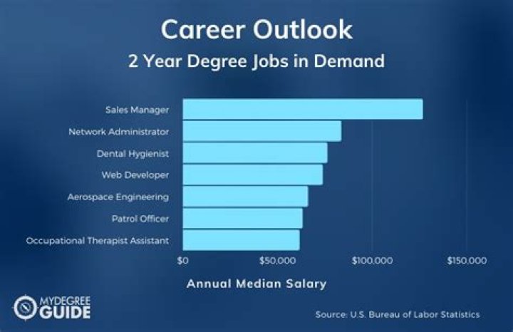 What jobs can you get with a 2 year business degree?