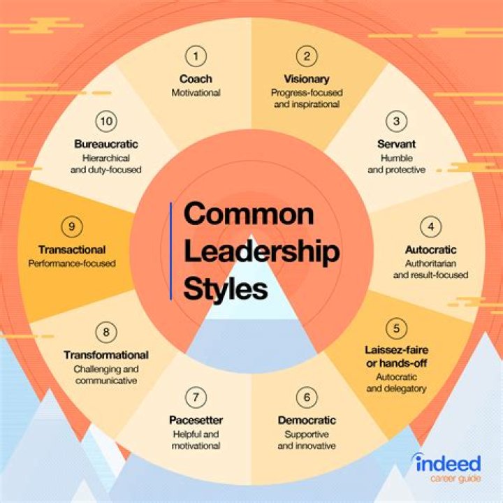 What leadership style does George display?