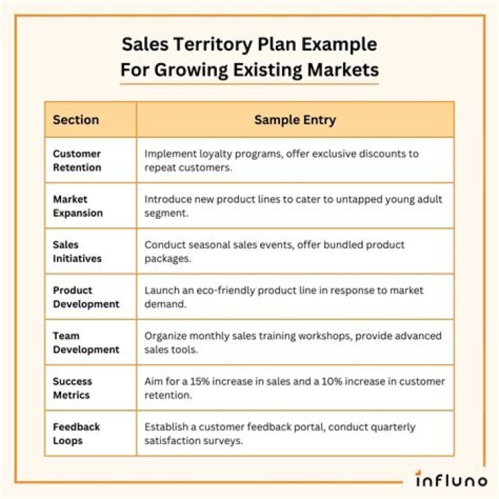 What makes a good sales territory?