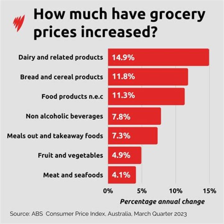 What makes products price increase?