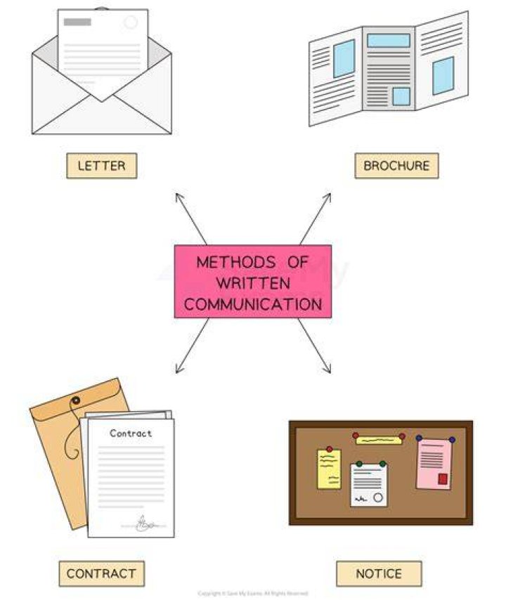 What method of communication is a letter?