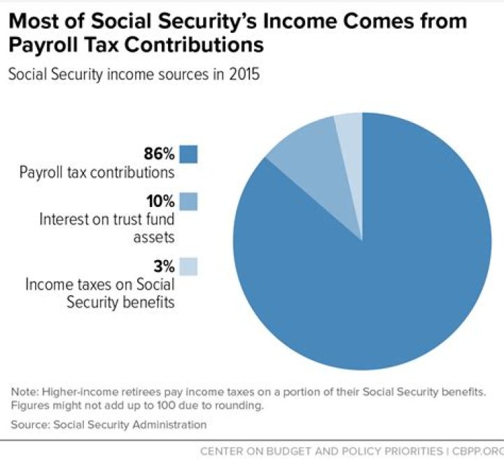 What part of payroll taxes go to Social Security?