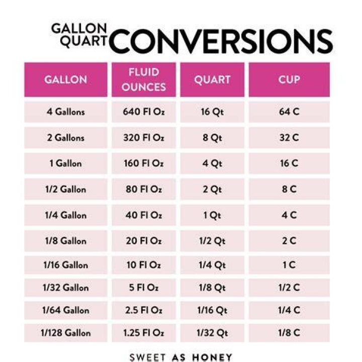 What percent of a quart is a gallon?