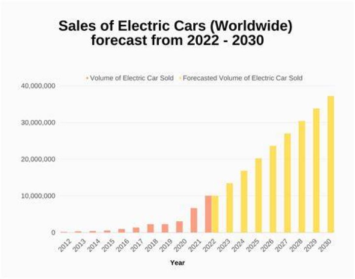 What percentage of cars are electric in 2020?
