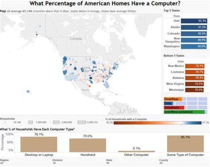 What percentage of homes do not have internet?