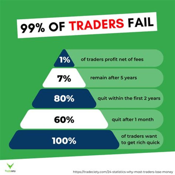 What percentage of people fail at trading?
