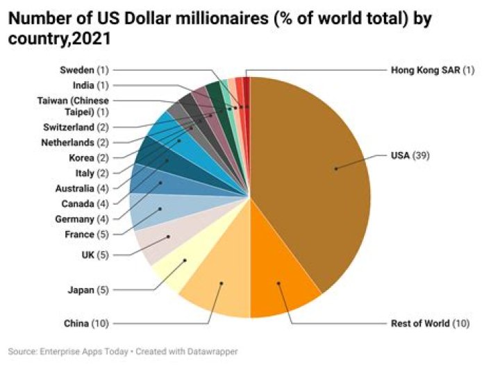 What percentage of the population has a net worth of 2 million dollars?