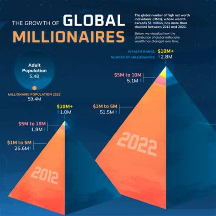 What percentage of the population has more than 1 million dollars?